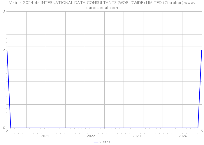 Visitas 2024 de INTERNATIONAL DATA CONSULTANTS (WORLDWIDE) LIMITED (Gibraltar) 