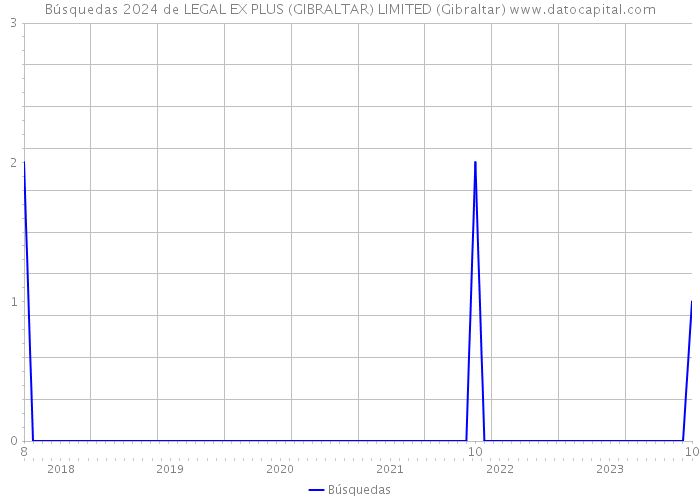 Búsquedas 2024 de LEGAL EX PLUS (GIBRALTAR) LIMITED (Gibraltar) 