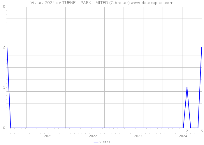 Visitas 2024 de TUFNELL PARK LIMITED (Gibraltar) 