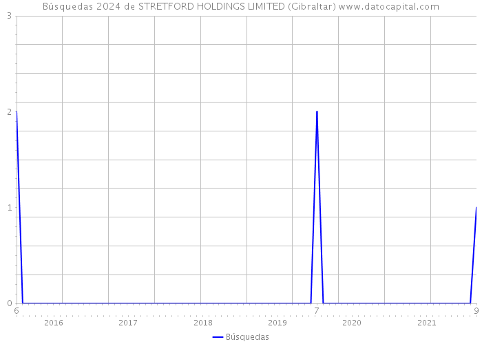 Búsquedas 2024 de STRETFORD HOLDINGS LIMITED (Gibraltar) 
