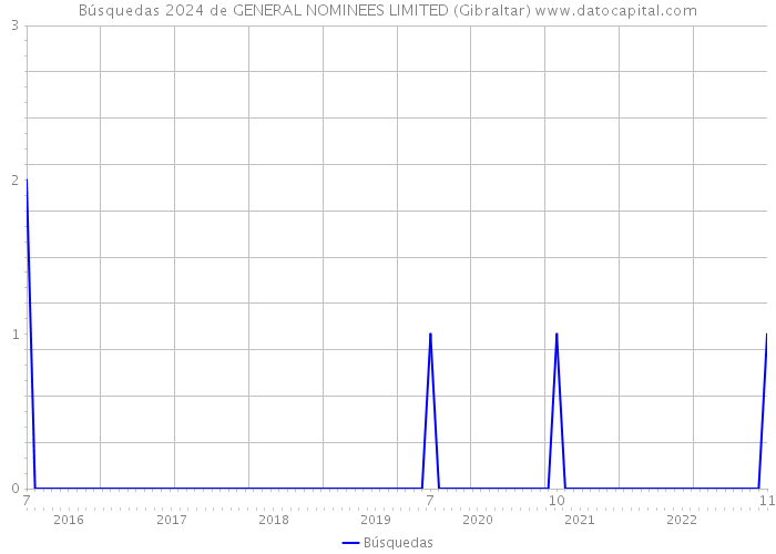 Búsquedas 2024 de GENERAL NOMINEES LIMITED (Gibraltar) 