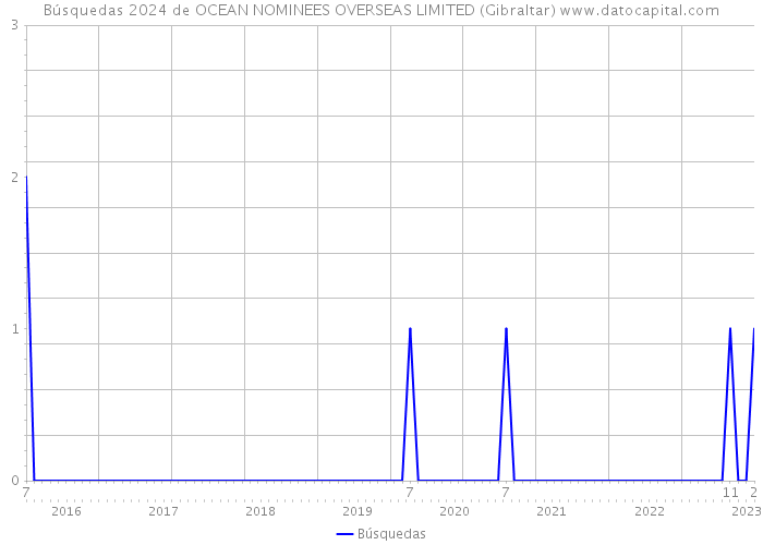 Búsquedas 2024 de OCEAN NOMINEES OVERSEAS LIMITED (Gibraltar) 