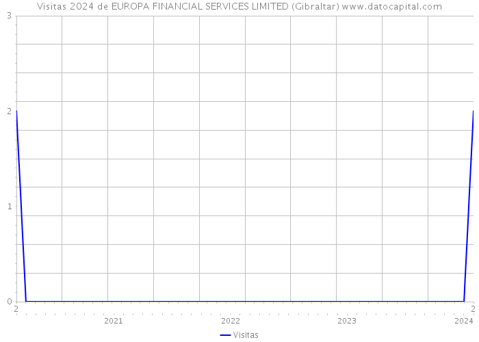 Visitas 2024 de EUROPA FINANCIAL SERVICES LIMITED (Gibraltar) 