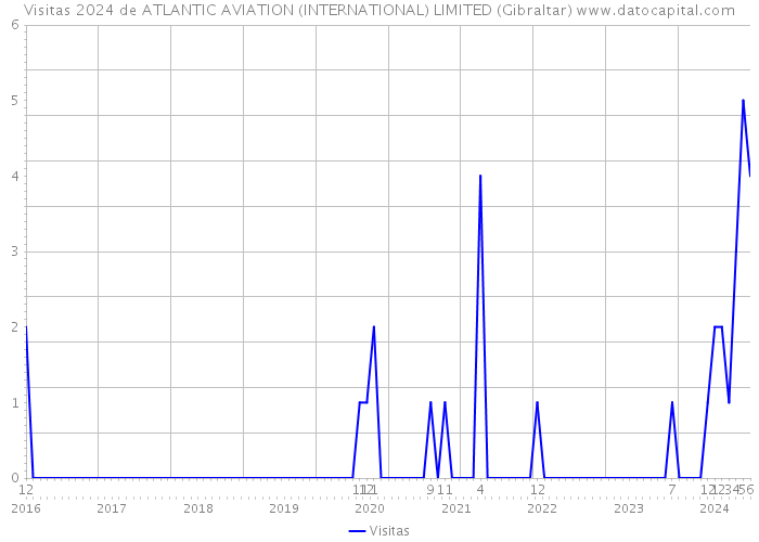 Visitas 2024 de ATLANTIC AVIATION (INTERNATIONAL) LIMITED (Gibraltar) 