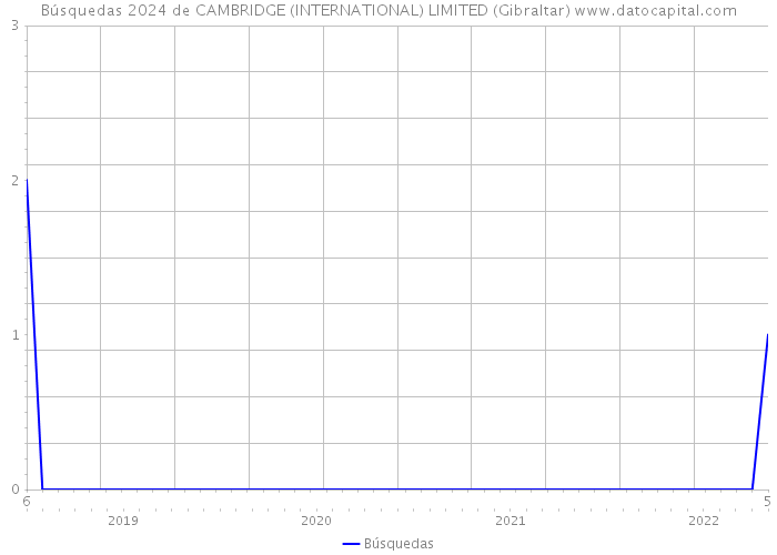 Búsquedas 2024 de CAMBRIDGE (INTERNATIONAL) LIMITED (Gibraltar) 
