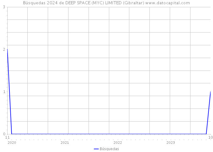 Búsquedas 2024 de DEEP SPACE (MYC) LIMITED (Gibraltar) 