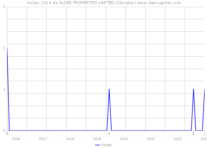 Visitas 2024 de ALDER PROPERTIES LIMITED (Gibraltar) 