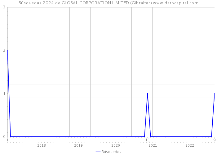 Búsquedas 2024 de GLOBAL CORPORATION LIMITED (Gibraltar) 