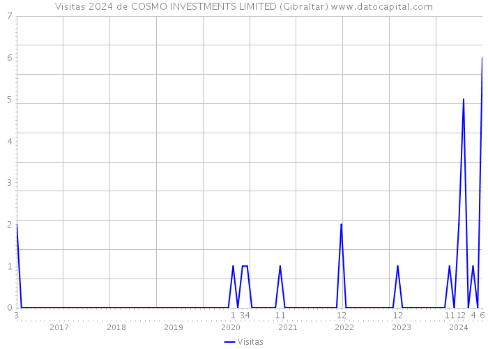 Visitas 2024 de COSMO INVESTMENTS LIMITED (Gibraltar) 