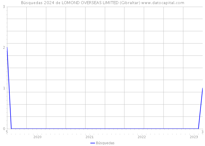 Búsquedas 2024 de LOMOND OVERSEAS LIMITED (Gibraltar) 