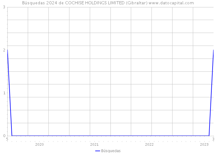 Búsquedas 2024 de COCHISE HOLDINGS LIMITED (Gibraltar) 