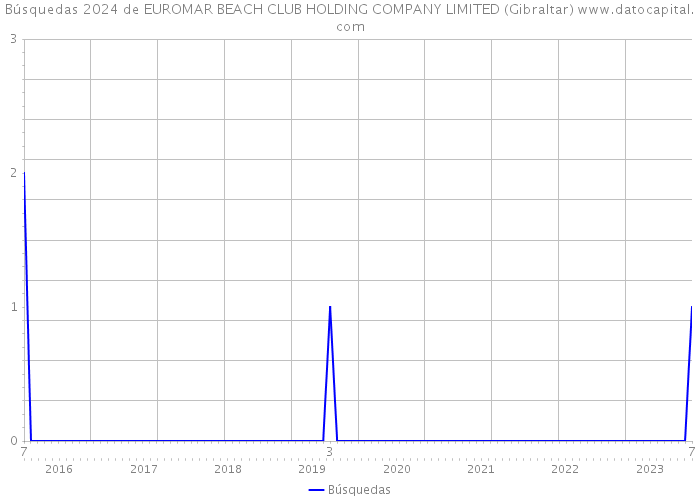 Búsquedas 2024 de EUROMAR BEACH CLUB HOLDING COMPANY LIMITED (Gibraltar) 