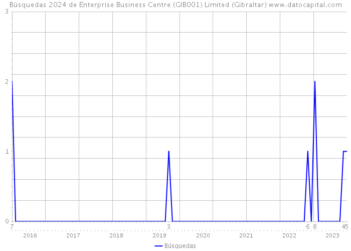 Búsquedas 2024 de Enterprise Business Centre (GIB001) Limited (Gibraltar) 