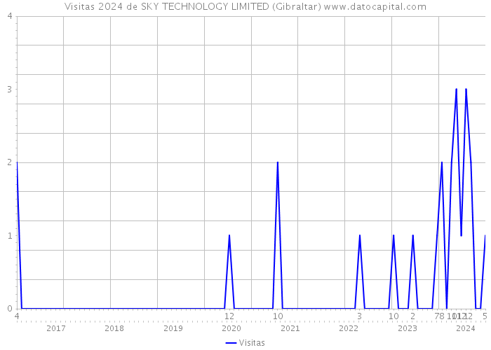 Visitas 2024 de SKY TECHNOLOGY LIMITED (Gibraltar) 