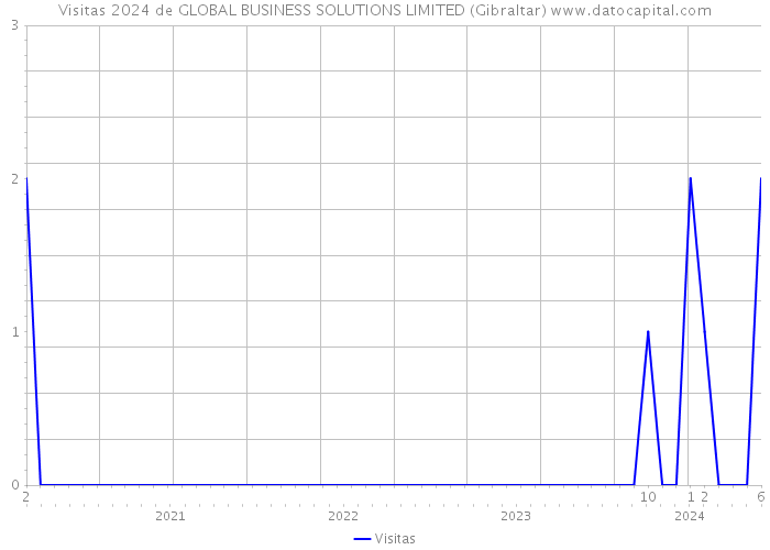 Visitas 2024 de GLOBAL BUSINESS SOLUTIONS LIMITED (Gibraltar) 