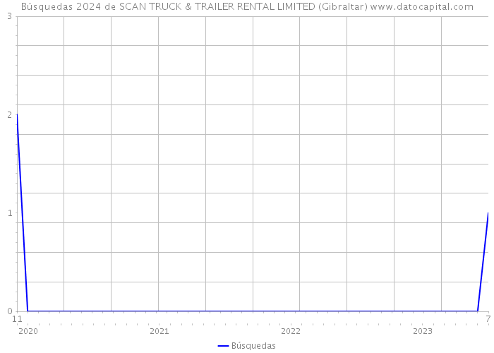 Búsquedas 2024 de SCAN TRUCK & TRAILER RENTAL LIMITED (Gibraltar) 