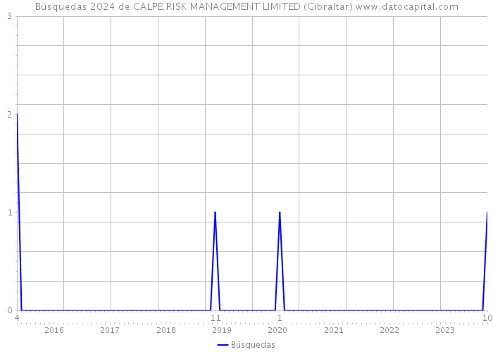 Búsquedas 2024 de CALPE RISK MANAGEMENT LIMITED (Gibraltar) 