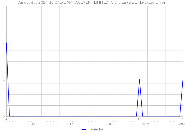 Búsquedas 2024 de CALPE MANAGEMENT LIMITED (Gibraltar) 