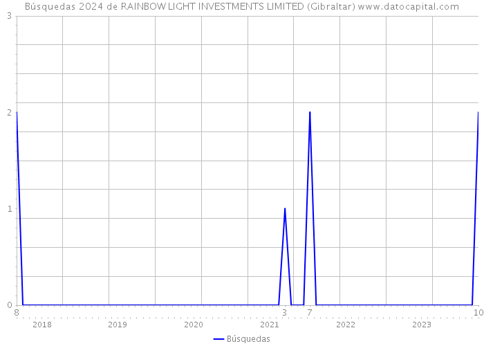 Búsquedas 2024 de RAINBOW LIGHT INVESTMENTS LIMITED (Gibraltar) 