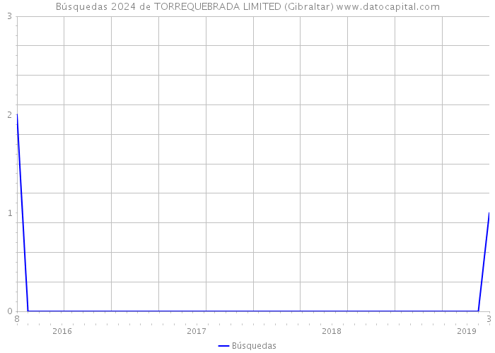 Búsquedas 2024 de TORREQUEBRADA LIMITED (Gibraltar) 