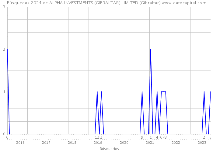 Búsquedas 2024 de ALPHA INVESTMENTS (GIBRALTAR) LIMITED (Gibraltar) 