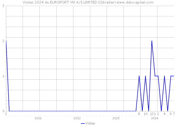Visitas 2024 de EUROPORT VIII A/S LIMITED (Gibraltar) 
