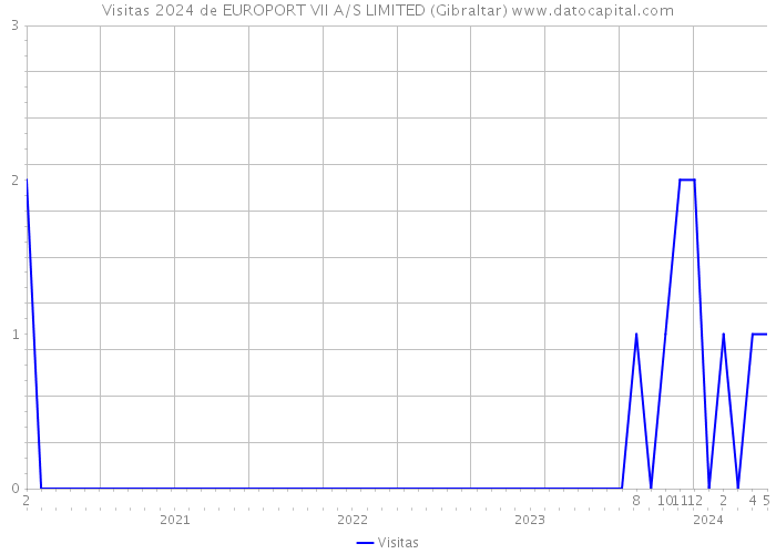 Visitas 2024 de EUROPORT VII A/S LIMITED (Gibraltar) 