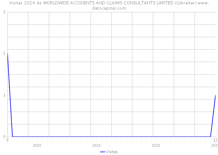 Visitas 2024 de WORLDWIDE ACCIDENTS AND CLAIMS CONSULTANTS LIMITED (Gibraltar) 