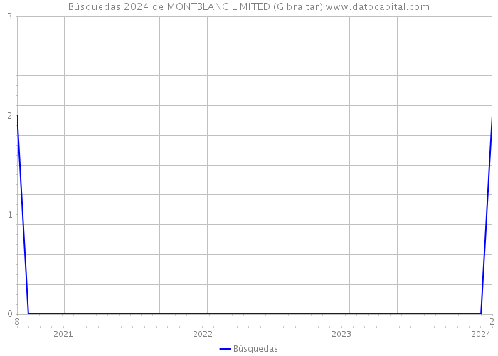 Búsquedas 2024 de MONTBLANC LIMITED (Gibraltar) 