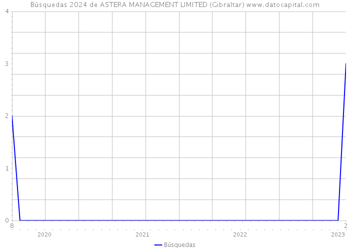 Búsquedas 2024 de ASTERA MANAGEMENT LIMITED (Gibraltar) 