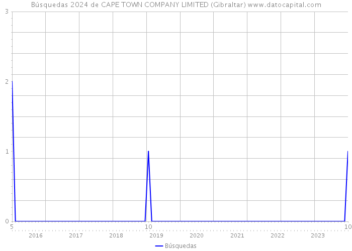 Búsquedas 2024 de CAPE TOWN COMPANY LIMITED (Gibraltar) 