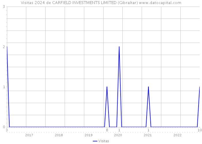 Visitas 2024 de CARFIELD INVESTMENTS LIMITED (Gibraltar) 
