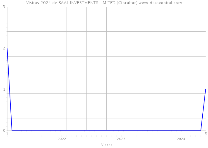 Visitas 2024 de BAAL INVESTMENTS LIMITED (Gibraltar) 