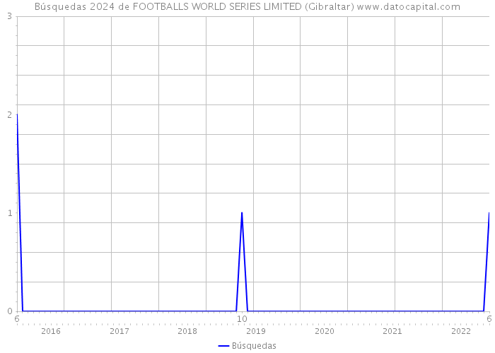 Búsquedas 2024 de FOOTBALLS WORLD SERIES LIMITED (Gibraltar) 