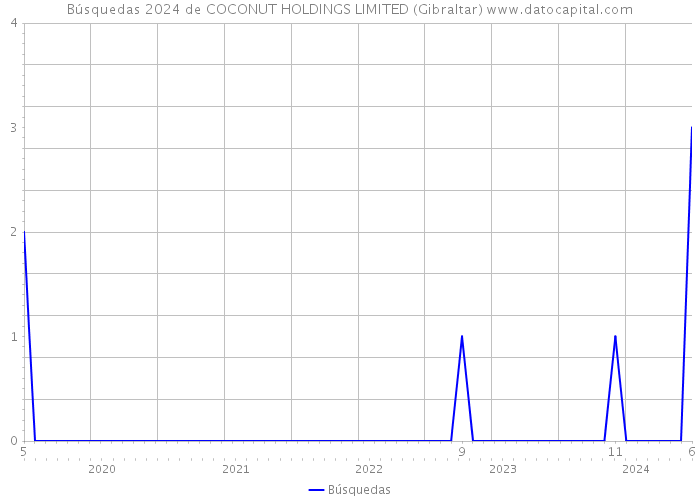 Búsquedas 2024 de COCONUT HOLDINGS LIMITED (Gibraltar) 