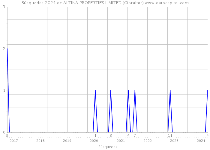 Búsquedas 2024 de ALTINA PROPERTIES LIMITED (Gibraltar) 