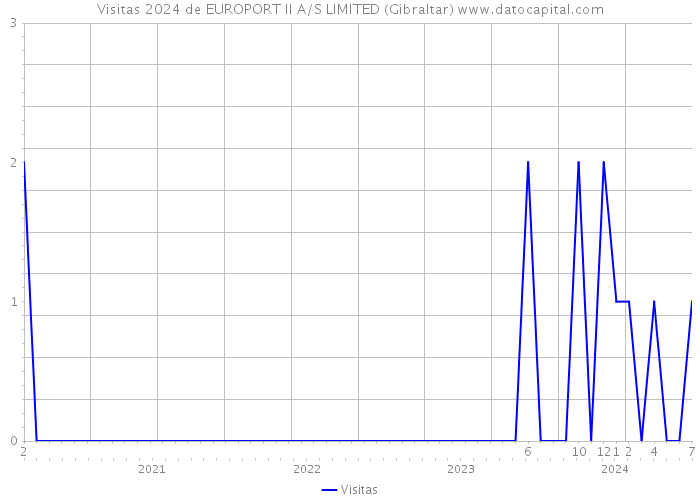Visitas 2024 de EUROPORT II A/S LIMITED (Gibraltar) 