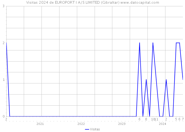 Visitas 2024 de EUROPORT I A/S LIMITED (Gibraltar) 