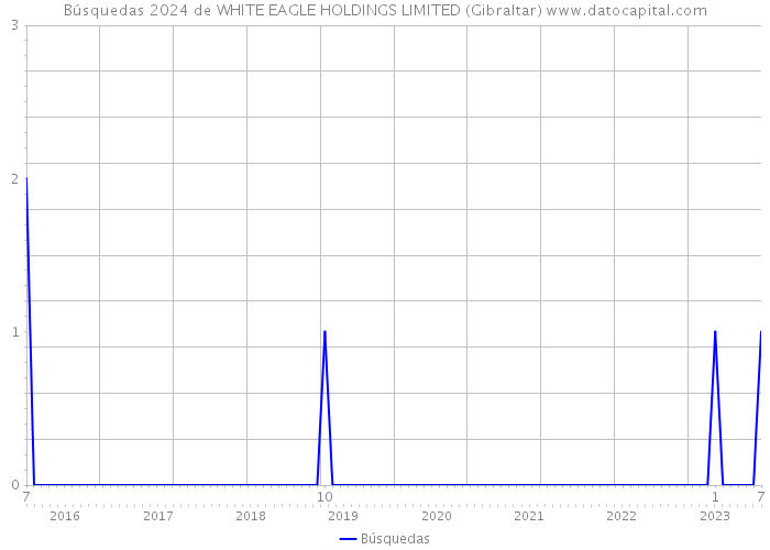 Búsquedas 2024 de WHITE EAGLE HOLDINGS LIMITED (Gibraltar) 