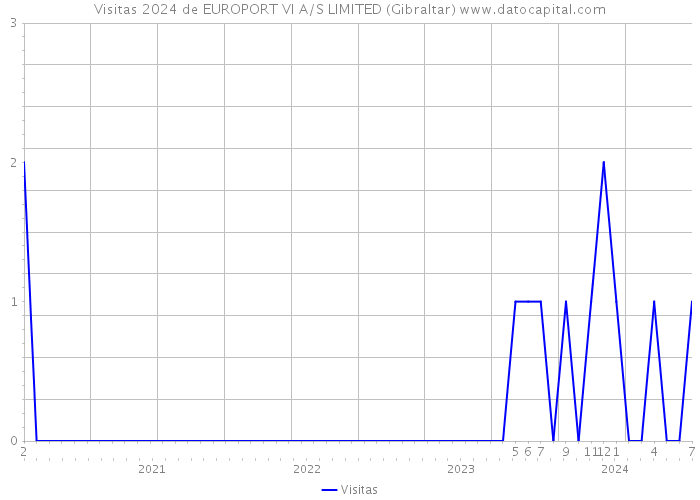 Visitas 2024 de EUROPORT VI A/S LIMITED (Gibraltar) 