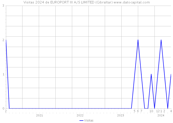 Visitas 2024 de EUROPORT III A/S LIMITED (Gibraltar) 