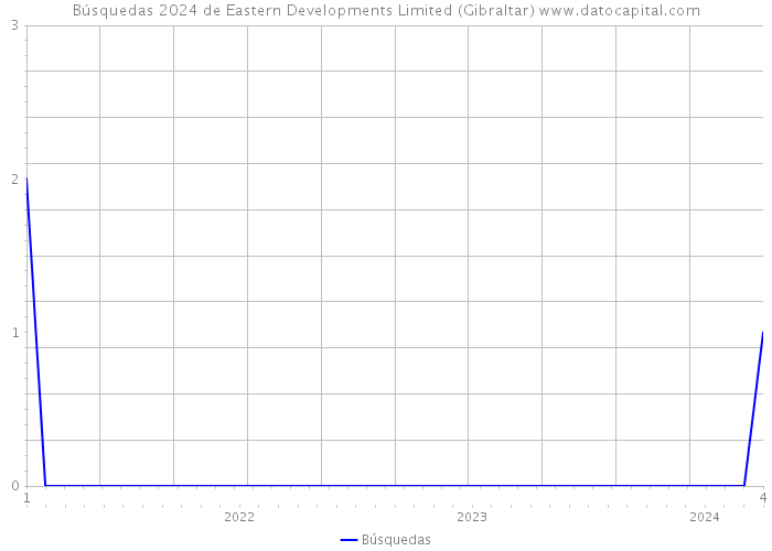 Búsquedas 2024 de Eastern Developments Limited (Gibraltar) 