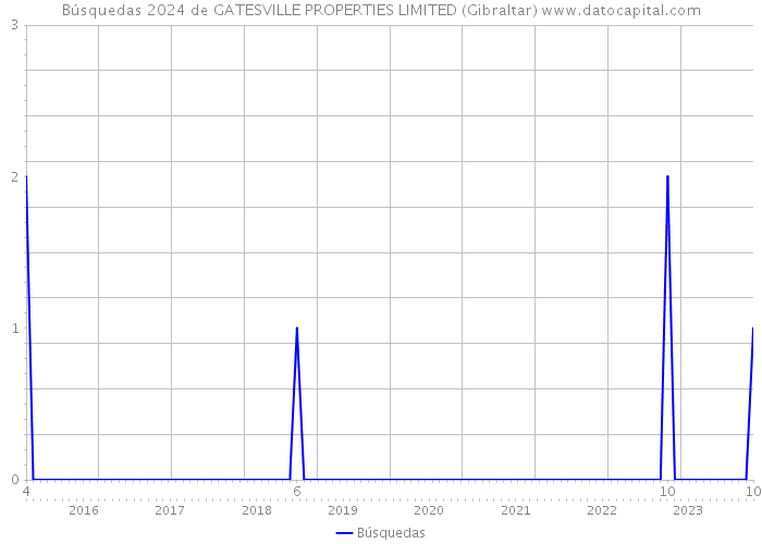 Búsquedas 2024 de GATESVILLE PROPERTIES LIMITED (Gibraltar) 