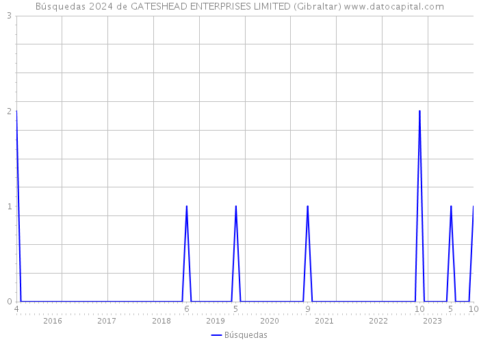 Búsquedas 2024 de GATESHEAD ENTERPRISES LIMITED (Gibraltar) 