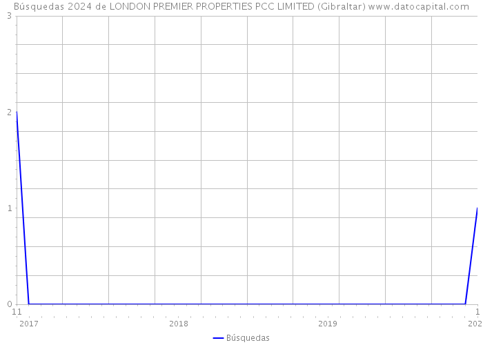 Búsquedas 2024 de LONDON PREMIER PROPERTIES PCC LIMITED (Gibraltar) 