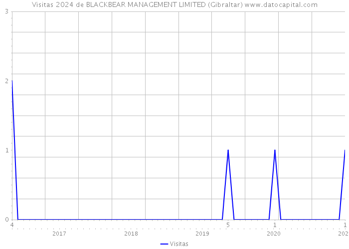 Visitas 2024 de BLACKBEAR MANAGEMENT LIMITED (Gibraltar) 