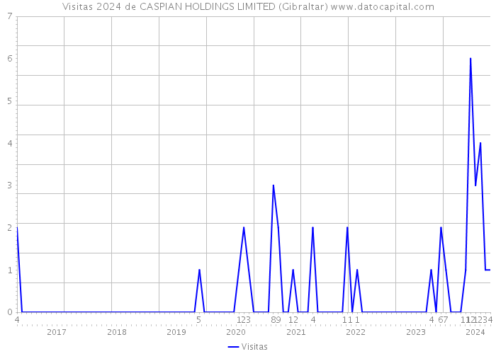 Visitas 2024 de CASPIAN HOLDINGS LIMITED (Gibraltar) 