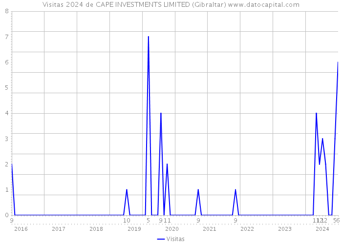 Visitas 2024 de CAPE INVESTMENTS LIMITED (Gibraltar) 