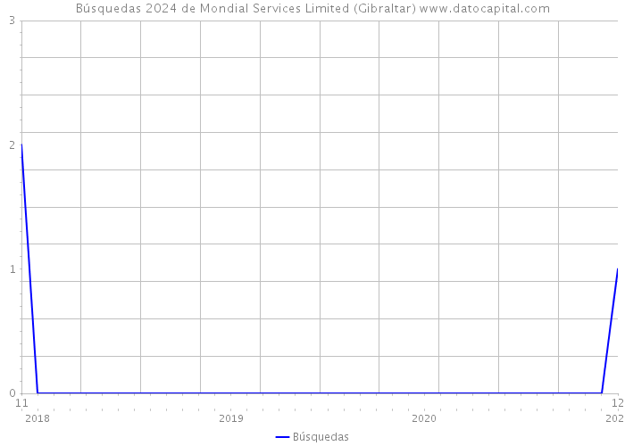 Búsquedas 2024 de Mondial Services Limited (Gibraltar) 