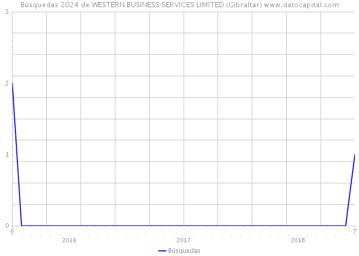 Búsquedas 2024 de WESTERN BUSINESS SERVICES LIMITED (Gibraltar) 